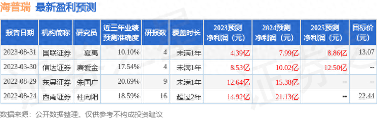 海普瑞（002399）2023年年报简析：净利润减207.68%，三费占比上升明显
