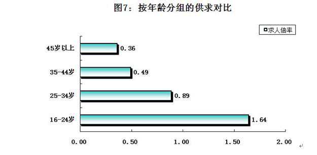 泸州人才市场供求分析出炉 年龄、文化等用人单位都要“挑”