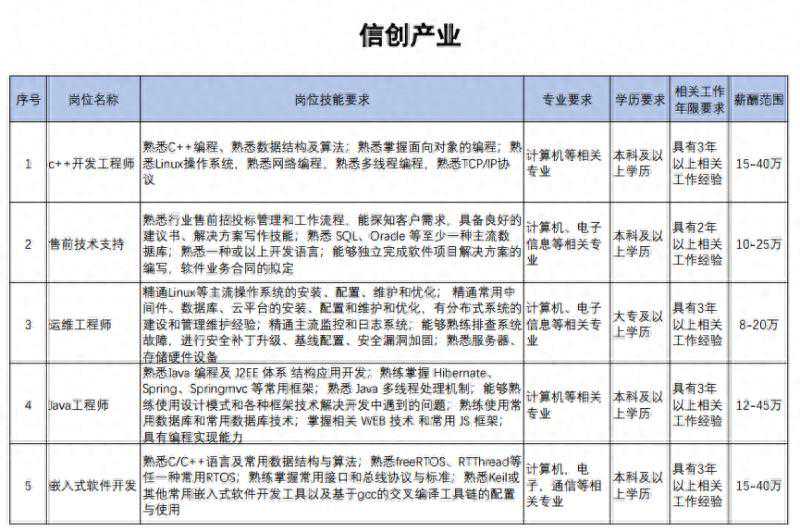 最高年薪55万！天津急需这些紧缺人才