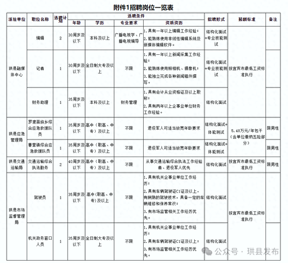 高中即可报名！珙县公开招聘12人！